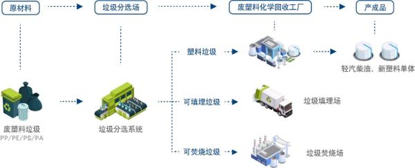 废品回收利用的技术有哪些创新和发展