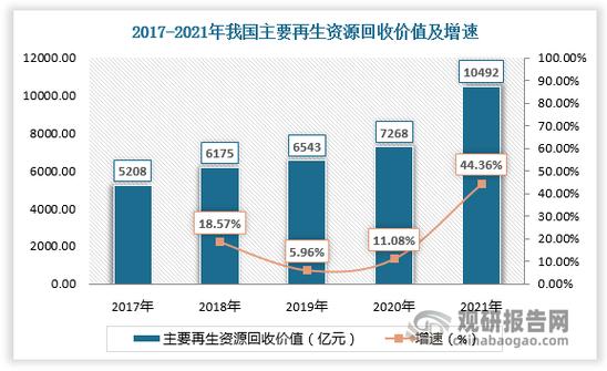 废品回收行业现状和发展趋势