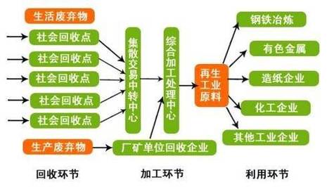 废品回收的经济效益和社会效益有哪些