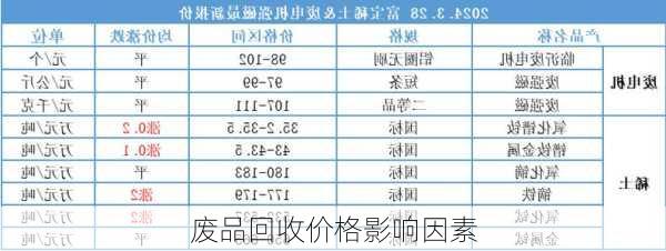 废品回收价格影响因素