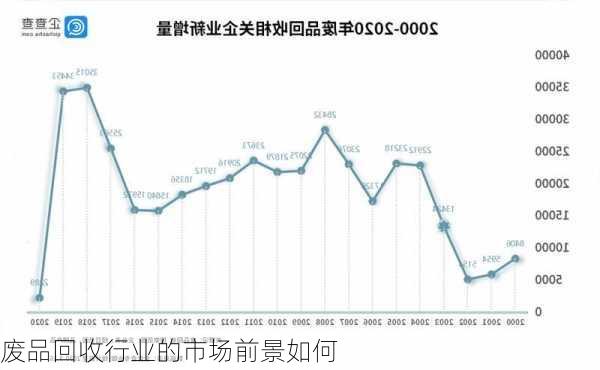 废品回收行业的市场前景如何