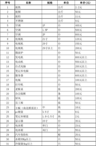 废品回收的种类和价格关系