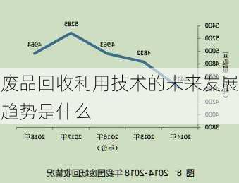 废品回收利用技术的未来发展趋势是什么