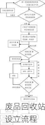 废品回收站设立流程