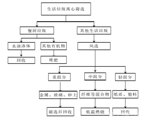 垃圾处理的方法