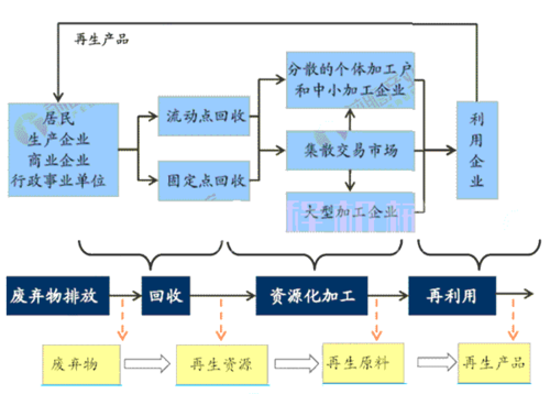 工艺流程改进在废品回收利用中的重要性是什么