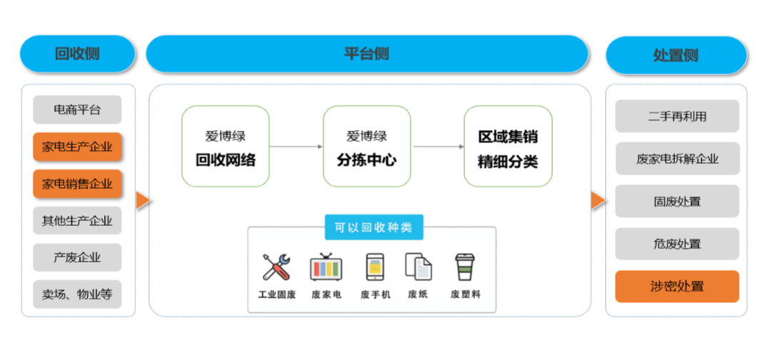 互联网回收的未来发展趋势