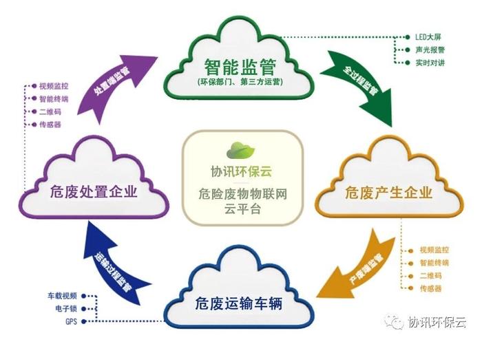 物联网技术在废物管理中的前景