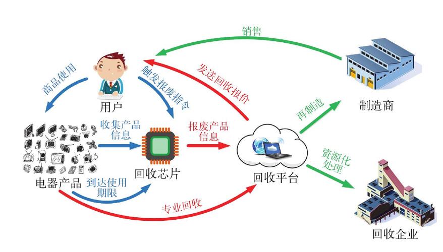 物联网技术在废品回收中的应用