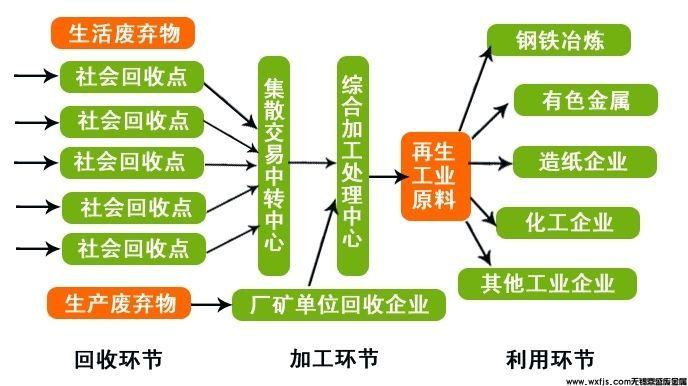 循环经济在废品回收中的作用是什么