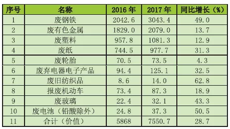 目前废品回收领域的技术瓶颈是什么