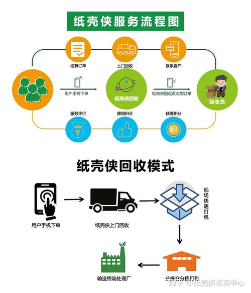 互联网废品回收模式的定义