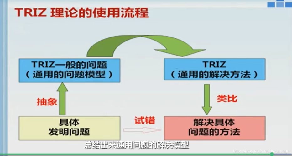 TRIZ理论在业务流程再造中的应用