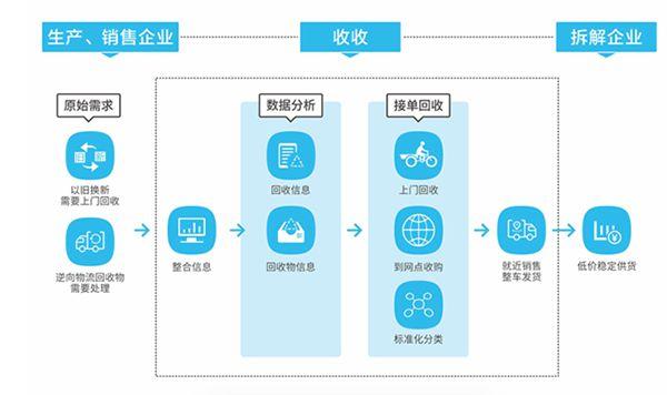 互联网回收模式的具体操作步骤是什么