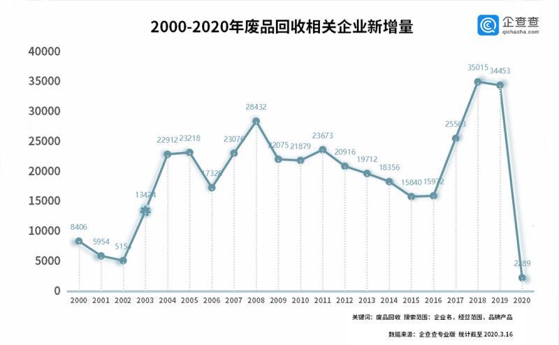 废品回收行业市场规模情况