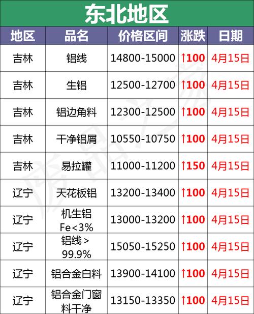 铝合金废品回收价格变化