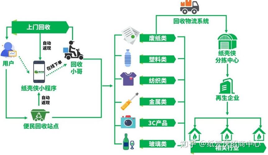 互联网回收与传统回收的区别是什么