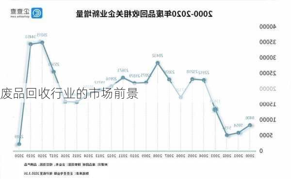 废品回收行业的市场前景