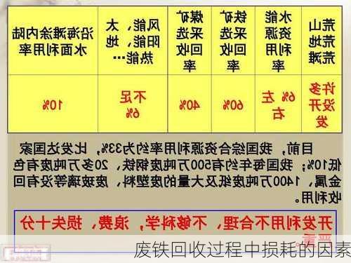 废铁回收过程中损耗的因素