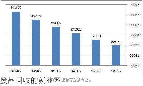 废品回收的就业率