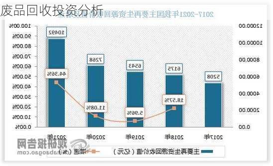 废品回收投资分析