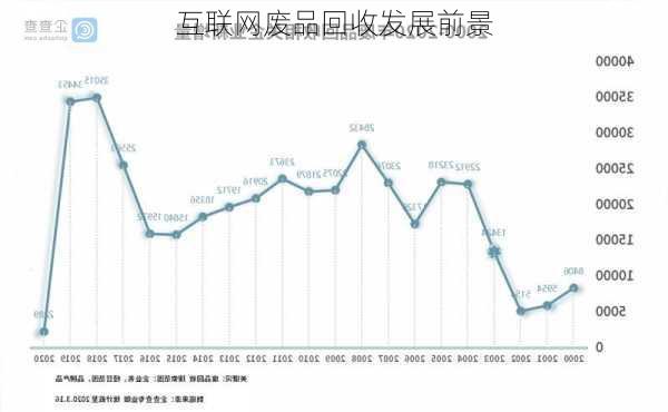 互联网废品回收发展前景