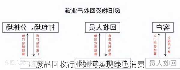 废品回收行业如何实现绿色消费