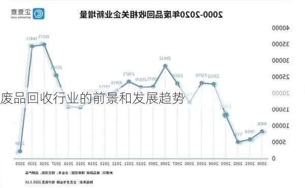 废品回收行业的前景和发展趋势