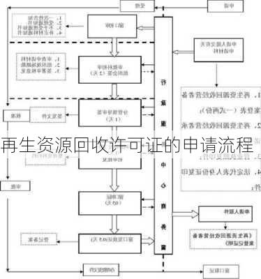 再生资源回收许可证的申请流程