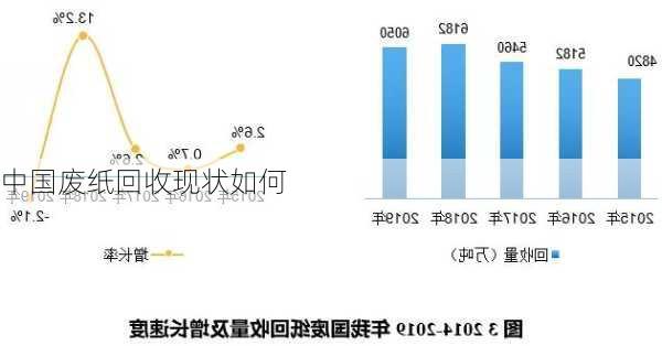 中国废纸回收现状如何