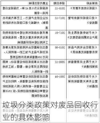 垃圾分类政策对废品回收行业的具体影响