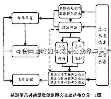 互联网回收如何激发公众参与意愿