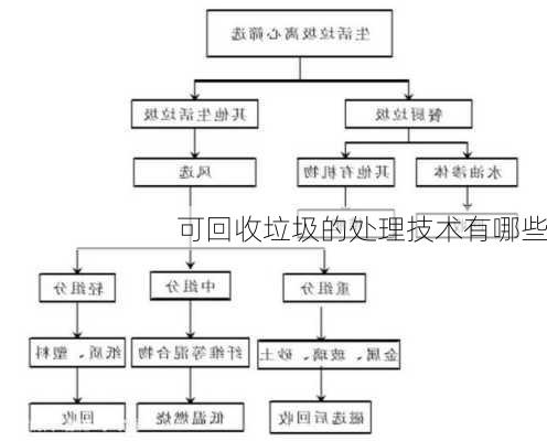 可回收垃圾的处理技术有哪些