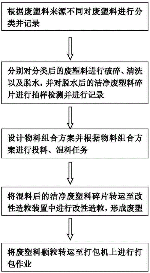 废塑料的处理方式