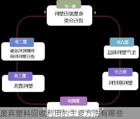 废弃塑料回收利用的主要方法有哪些