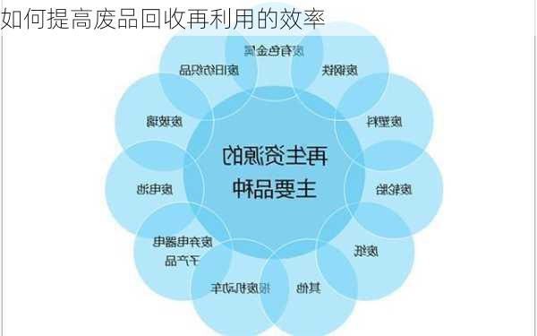 如何提高废品回收再利用的效率