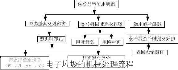 电子垃圾的机械处理流程