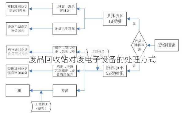 废品回收站对废电子设备的处理方式