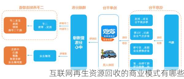 互联网再生资源回收的商业模式有哪些