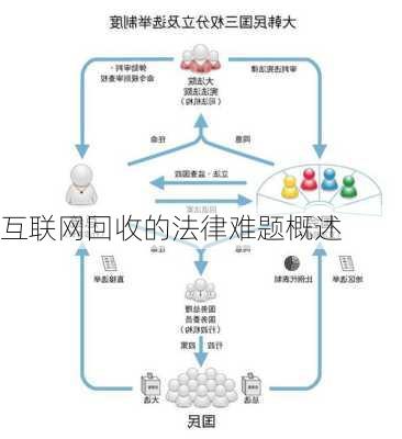 互联网回收的法律难题概述