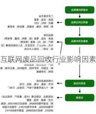 互联网废品回收行业影响因素