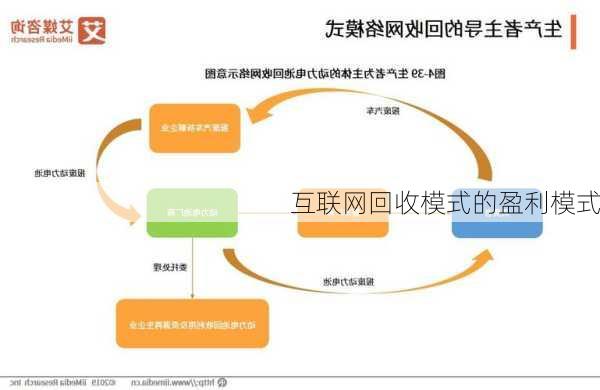 互联网回收模式的盈利模式