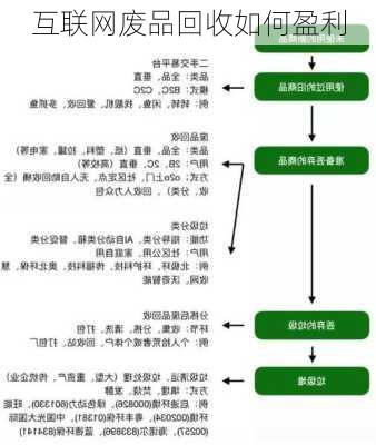 互联网废品回收如何盈利