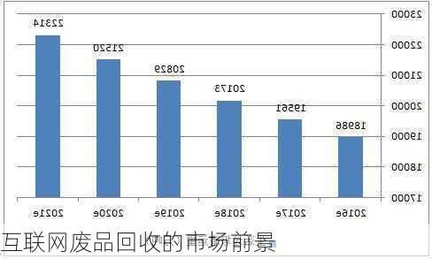 互联网废品回收的市场前景