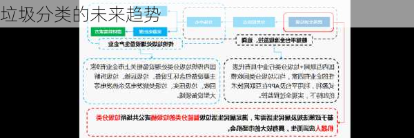 垃圾分类的未来趋势