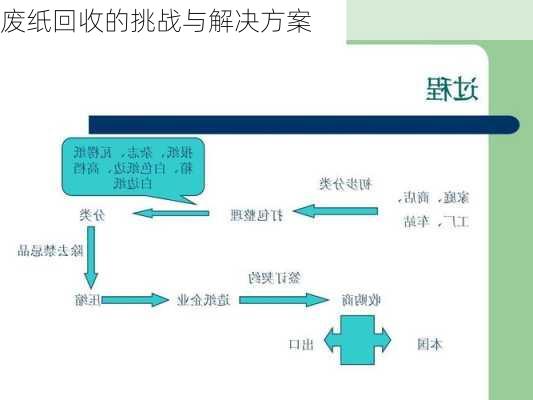 废纸回收的挑战与解决方案