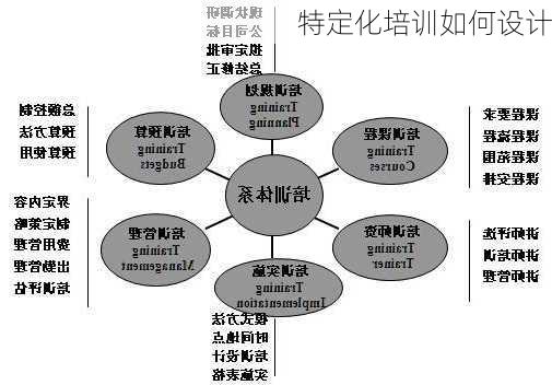 特定化培训如何设计