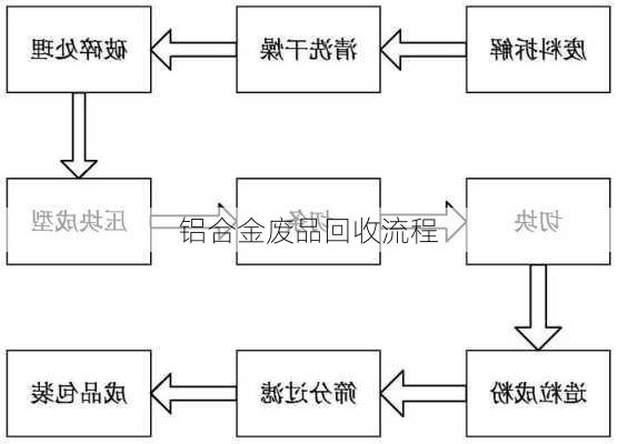 铝合金废品回收流程