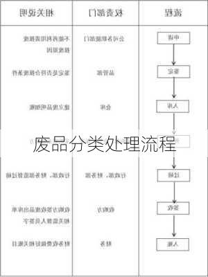 废品分类处理流程