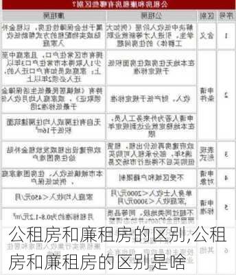 公租房和廉租房的区别,公租房和廉租房的区别是啥